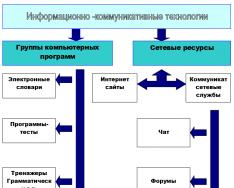 Ta'lim sohasidagi zamonaviy axborot-kommunikatsiya texnologiyalari Zamonaviy axborot-kommunikatsiya texnologiyalari shart sifatida